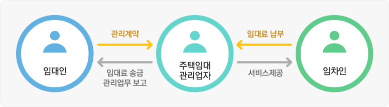 위탁 관리형
