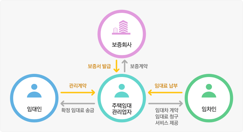 자기관리형